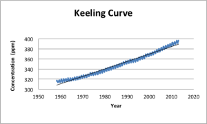 keeling-curve-graph